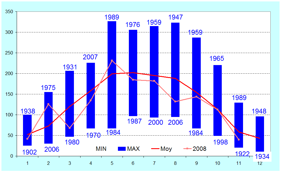 Figure 7. Durées mensuelles d'insolation à Uccle (en heures).
