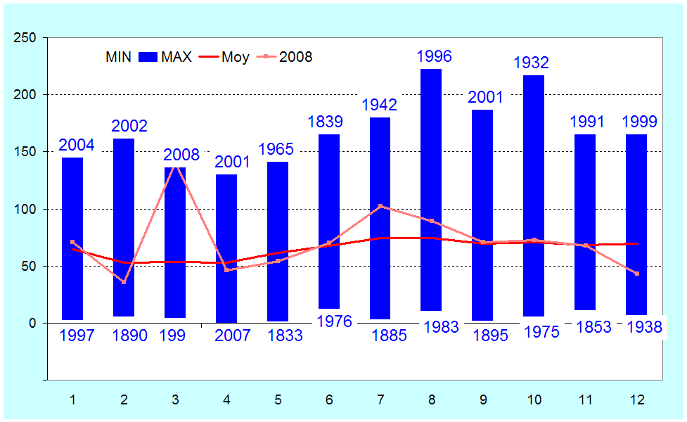 Figure 8. Précipitations mensuelles à Uccle (en mm).