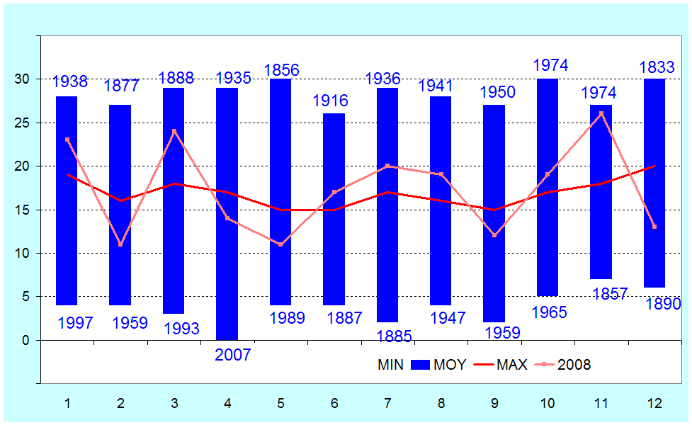 Figure 9. Nombres mensuels de jours de précipitations à Uccle (en jours).