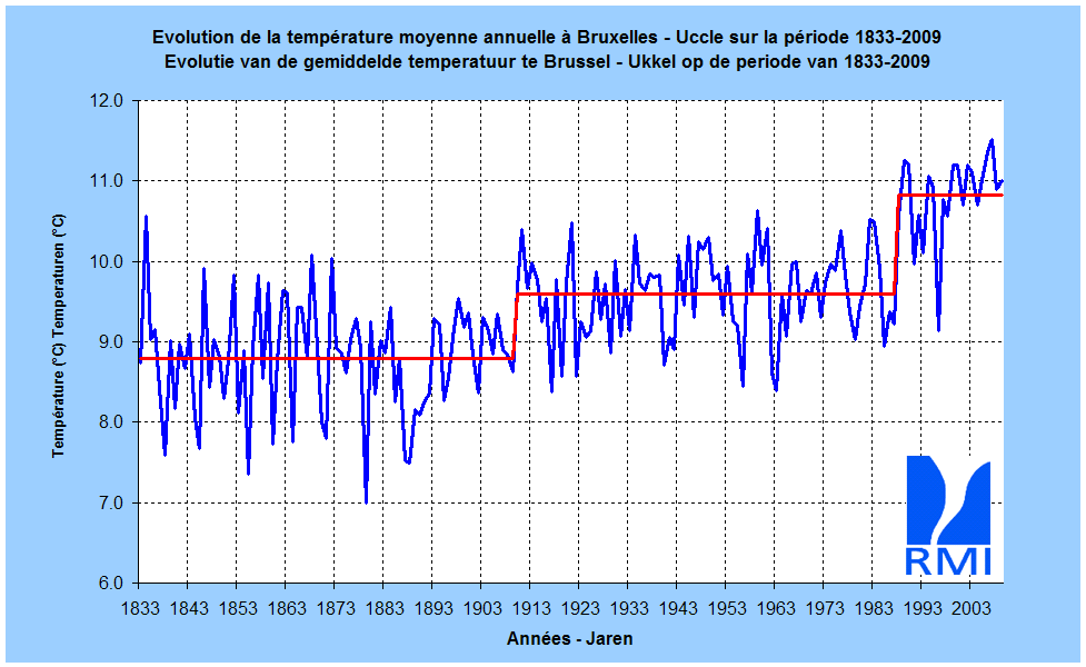 Figuur 1. Gemiddelde jaartemperatuur (in °C) te Brussel-Ukkel, van 1833 tot 2009