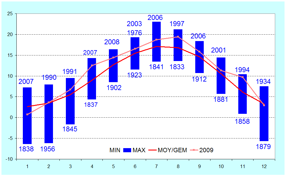 Figure 6. Températures moyennes mensuelles à Uccle (°C)