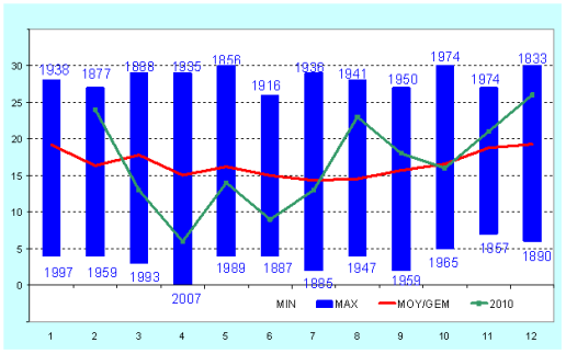 Figure 9. Nombres mensuels de jours de précipitations mesurables à Uccle (en jours).