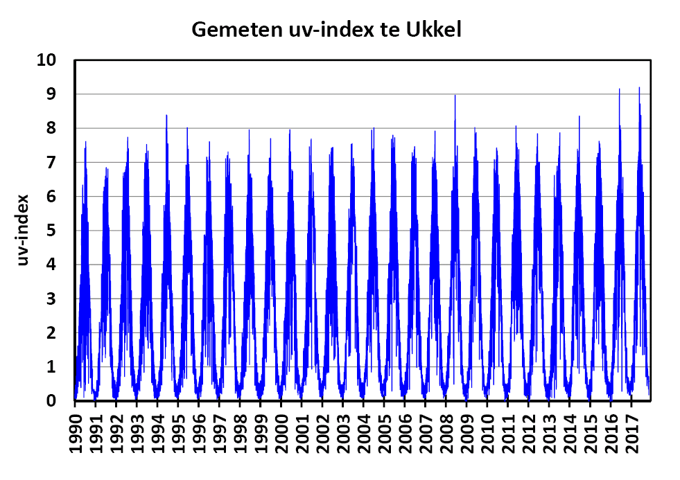 Gemeten uv-index te Ukkel (van 1990 tot 2018).