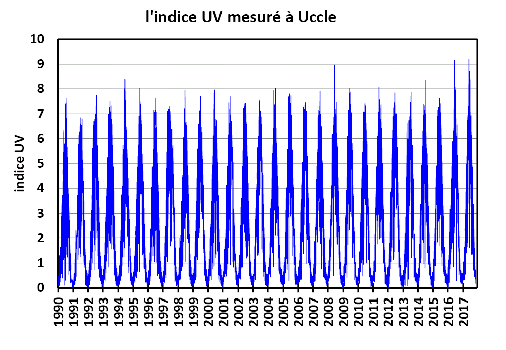 l'Indice UV mesuré à Uccle (entre 1990 et 2018)