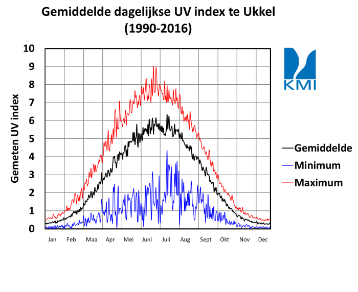 Figuur 1: overzicht van de gemiddelde, maximale en minimale waargenomen uv index (over de periode 1990-2016) te Ukkel.