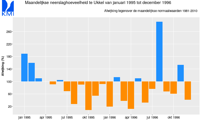 Figuur 8: De maandelijkse neerslaghoeveelheden van Ukkel van januari 1995 tot en met december 1996, uitgedrukt in procent van de normale maandelijkse waarde.