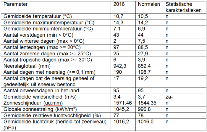 Tabel 1. Jaarlijkse waarden voor enkele parameters in Ukkel voor 2016. De normale waarden zijn de gemiddelden over de periode 1981-2010. Zie tabel 2. Voor de statistische karakteristieken.