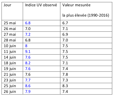 Tableau 1 : Indice UV mesuré en comparaison avec la valeur journalière la plus élevée mesurée sur la période 1990-2016 à Uccle.