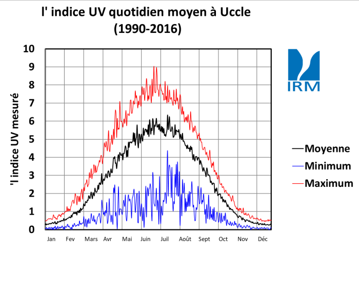 Figure 1 : Aperçu de l’indice UV moyen, maximum et minimum observé à Uccle sur la période 1990-2016.