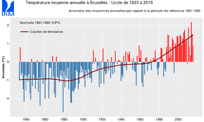 Figure 1 : Anomalie des températures moyennes annuelles à Bruxelles-Uccle depuis le début des mesures climatologiques régulières en 1833 (comparées à la période de référence 1961-1990).