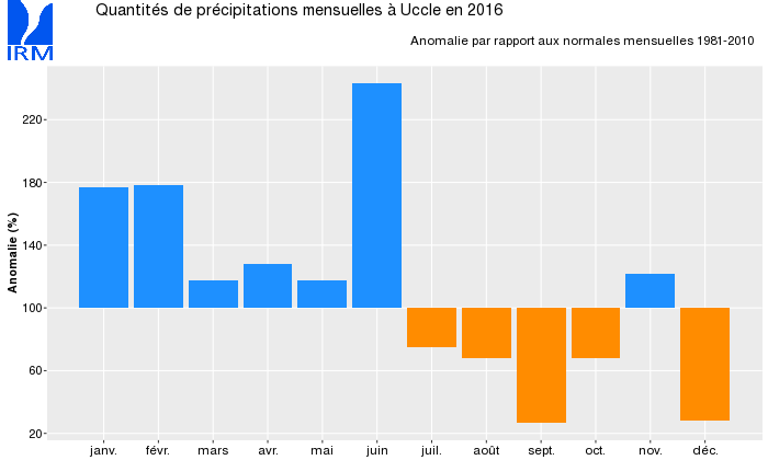 Figure 3 : Anomalie des quantités mensuelles de précipitations à Uccle en 2016, par rapport aux normales sur la période 1981-2010.