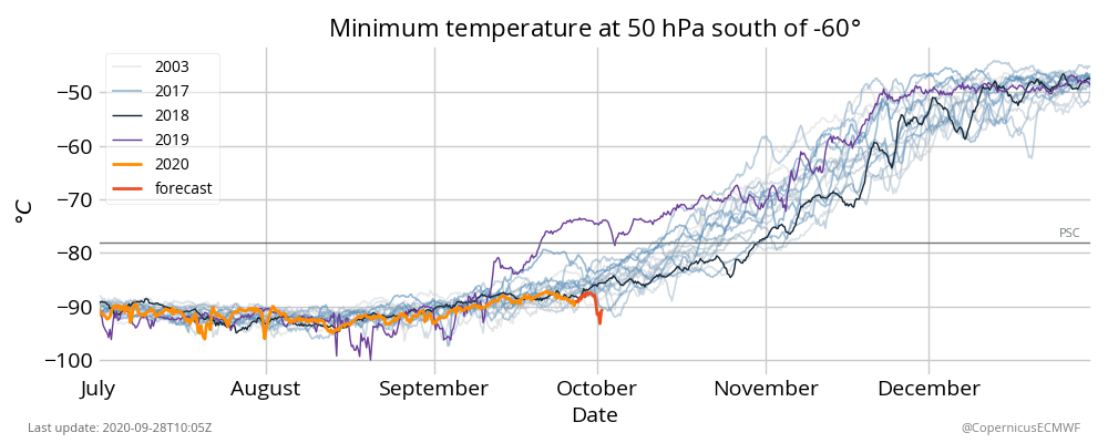 Minimumtemperatuur op een hoogte van ongeveer 20 km (druk van 50hPa) binnen de Zuidpoolcirkel.