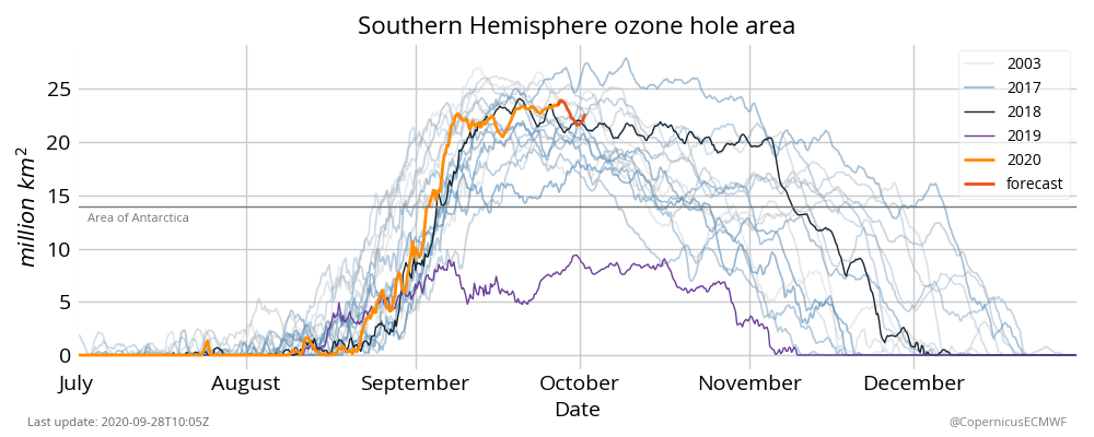 Grafiek van het gat in de ozonlaag boven Antarctica samen met een voorspelling voor begin oktober.