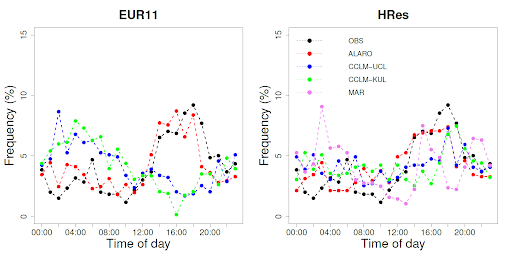 Fréquence des extrêmes de précipitations horaires en fonction de l'heure du jour pour les modèles à faible résolution spatiale (à gauche) et les modèles à haute résolution (à droite). Le pic des précipitations extrêmes se produit (points noirs) dans l'après-midi entre 14h et 18h. Les modèles à plus haute résolution (HRes) reproduisent généralement mieux le déroulement quotidien des observations ("OBS").