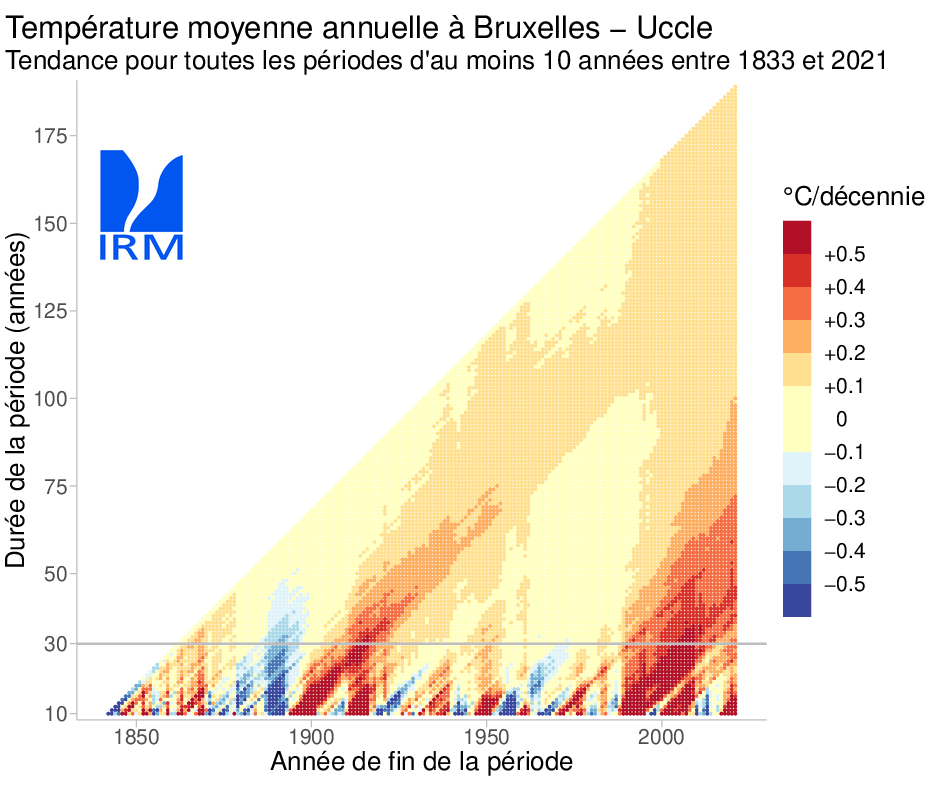 Évolution de la température moyenne annuelle à Uccle pour toutes les périodes d'au moins 10 ans entre 1833 et 2021.