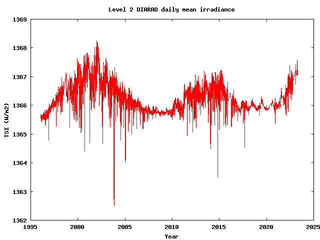 Grafiek totale zonnestraling