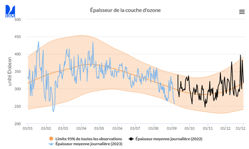 Ce graphique montre les valeurs journalières mesurées de l'épaisseur de la couche d'ozone (en d'autres termes, la quantité totale d'ozone dans l'atmosphère au-dessus d'Uccle) de cette année (ligne bleue), complétées par les valeurs de 2022 à partir du 6 septembre (ligne noire). La ligne orange indique la moyenne à long terme, la bande orange clair indique la limite de 95% de toutes les valeurs mesurées jusqu'à présent (depuis 1971) pour le jour correspondant de l'année.