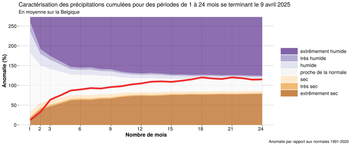 Figure 1 : Situation de sécheresse moyenne pour la Belgique pour différentes périodes dans le passé (de 1 à 24 mois).