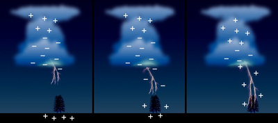 Les distributions de charges dans une situation d’orage. Ici, on constate une décharge qui se pro