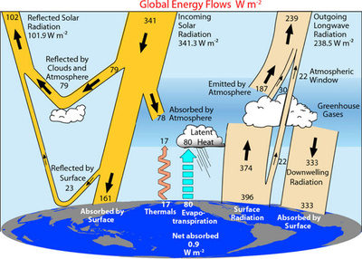Die Strahlungsbilanz der Erde