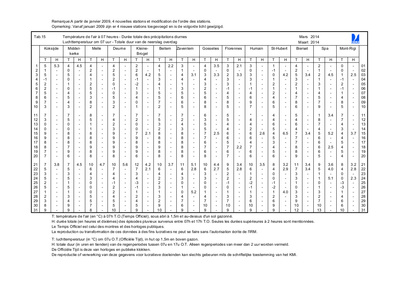 Tabel nr 15 van de weerverletdagen voor neerslag en temperaturen