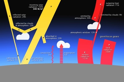 Diagramme du bilan radiatif de la Terre. Tiré de wikimedia, basé sur des données de "NASA Earth Observatory".