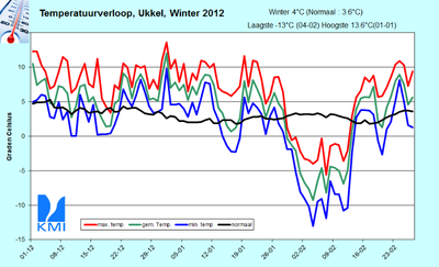 Figuur 2. Evolutie van de dagelijkse temperaturen te Ukkel tijdens de winter 2012 (december 2011 tot