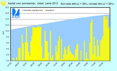 Figuur 7. Evolutie van de dagelijkse zonneschijnduur (top van de gele rechthoeken, in uren) te Ukkel
