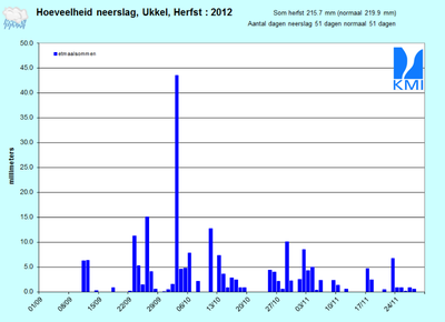Figuur 12. Evolutie van de dagelijkse neerslaghoeveelheden (in mm) te Ukkel tijdens de herfst 2012.