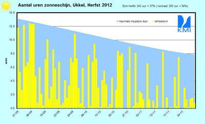 Figuur 13. Evolutie van de dagelijkse zonneschijnduur (top van de gele rechthoeken, in uren) te Ukke