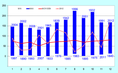 Figuur 16. De roze kromme toont de maandgemiddelden van de neerslaghoeveelheden in 2012 (in mm) te U