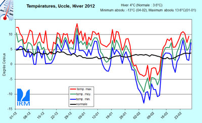 Figure 2. Evolution des températures journalières (en °C) à Uccle au cours de l’hiver 2012. La