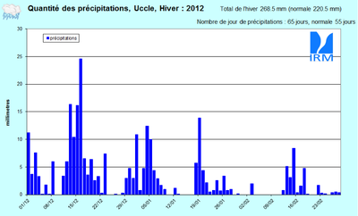 Figure 3. Evolution des quantités de précipitations journalières (en mm) à Uccle au cours de l