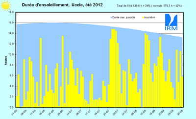 Figure 10. Evolution des durées d’ensoleillement journalières (sommet des rectangles jaunes, en