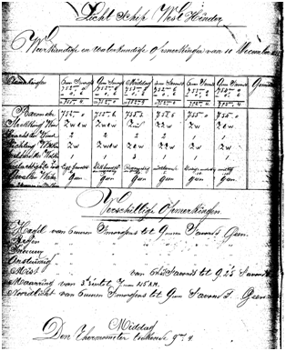 Les observations météorologiques et hydrologiques réalisées à bord du bateau-feu West Hinder, le 10 décembre 1882.