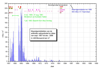 Moyennes mensuelles de la radioactivité artificielle à Uccle de septembre 1957 à décembre 1988 en milli-Becquerel par m3 avec un pic au moment de la séquence des essais nucléaires par pays (source : Dr Dirk De Muer)
