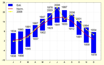 Figuur 5. Gemiddelde maandtemperaturen te Ukkel (°C).