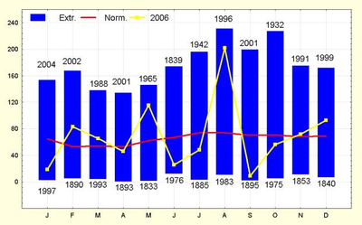 Figuur 7. Maandelijkse neerslaghoeveelheden te Ukkel (in mm).