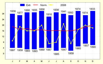 Figure 8. Maandelijks aantal neerslagdagen te Ukkel.