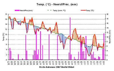 Figuur 4. Temperaturen en dagelijkse neerslaghoeveelheden te Ukkel tijdens de herfst 2007.