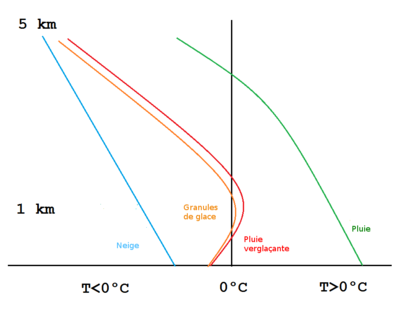 Le profil de température en cas de granule de glace ressemble à celui des pluies verglaçantes. La