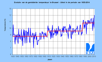 Figuur 2. De gemiddelde jaarlijkse temperaturen in Brussel-Ukkel, tussen 1833 en 2014 (in °C). De r