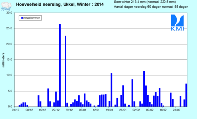 Figuur 8. Evolutie van de dagelijkse neerslaghoeveelheden (in mm) te Ukkel tijdens de winter van 201