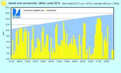 Figuur 12. Evolutie van de dagelijkse zonneschijnduur (top van de gele staafjes, in uren) te Ukkel t