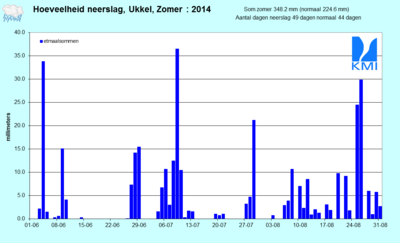Figuur 14. Evolutie van de dagelijkse neerslaghoeveelheden (in mm) te Ukkel tijdens de zomer van 201
