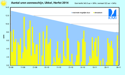 Figuur 18. Evolutie van de dagelijkse zonneschijnduur (top van de gele staafjes, in uren) te Ukkel t