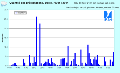 Figure 8. Evolution des quantités de précipitations journalières (en mm) à Uccle au cours de l