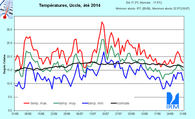 Figure 13. Evolution des températures journalières (en °C) à Uccle au cours de l’été 2014. L