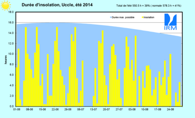 Figure 15. Evolution des durées d’insolation journalières (sommet des rectangles jaunes, en heur