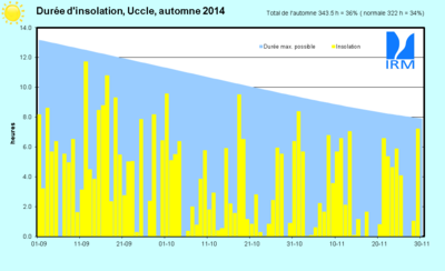 Figure 18. Evolution des durées d’insolation journalières (sommet des rectangles jaunes, en heur
